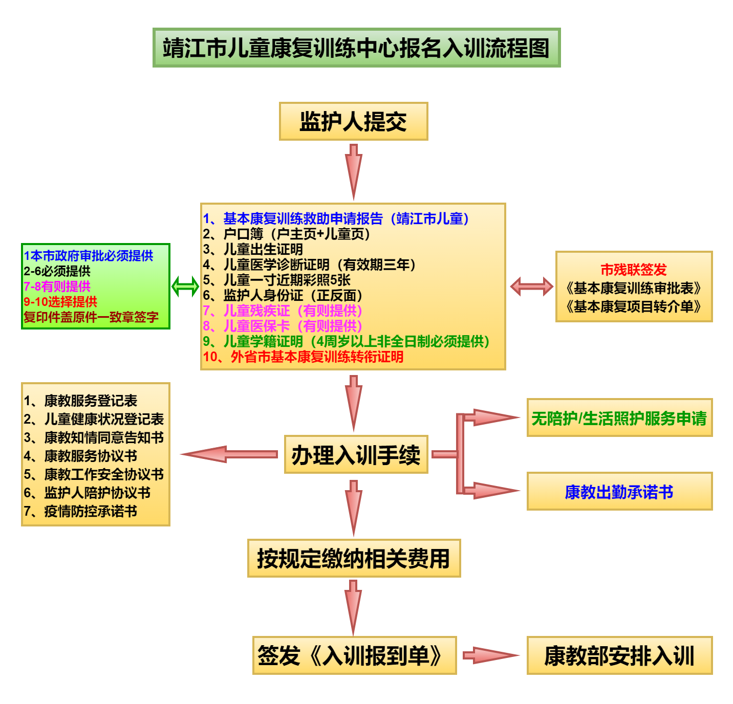 流程图示(图1)