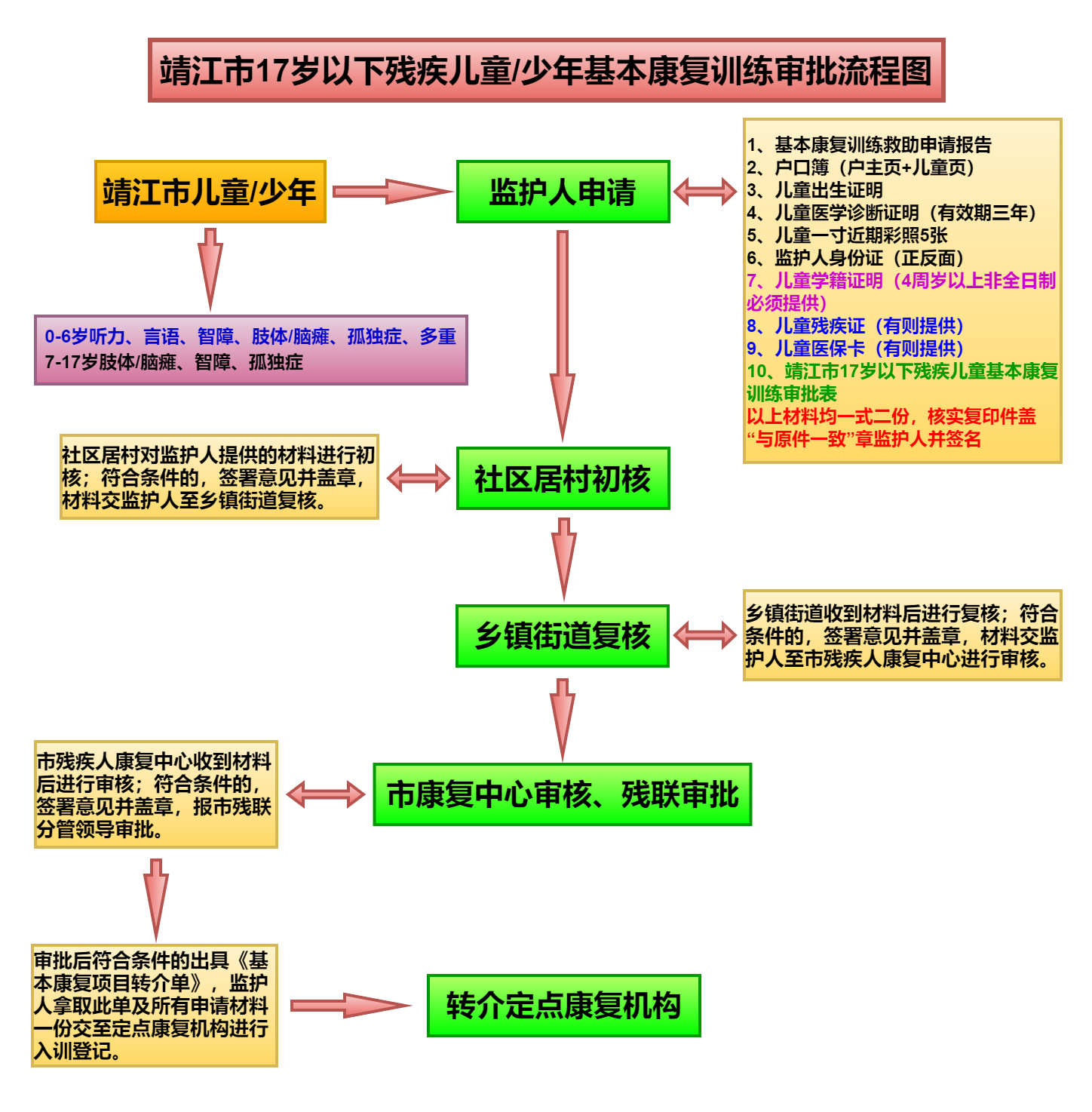 流程图示(图2)