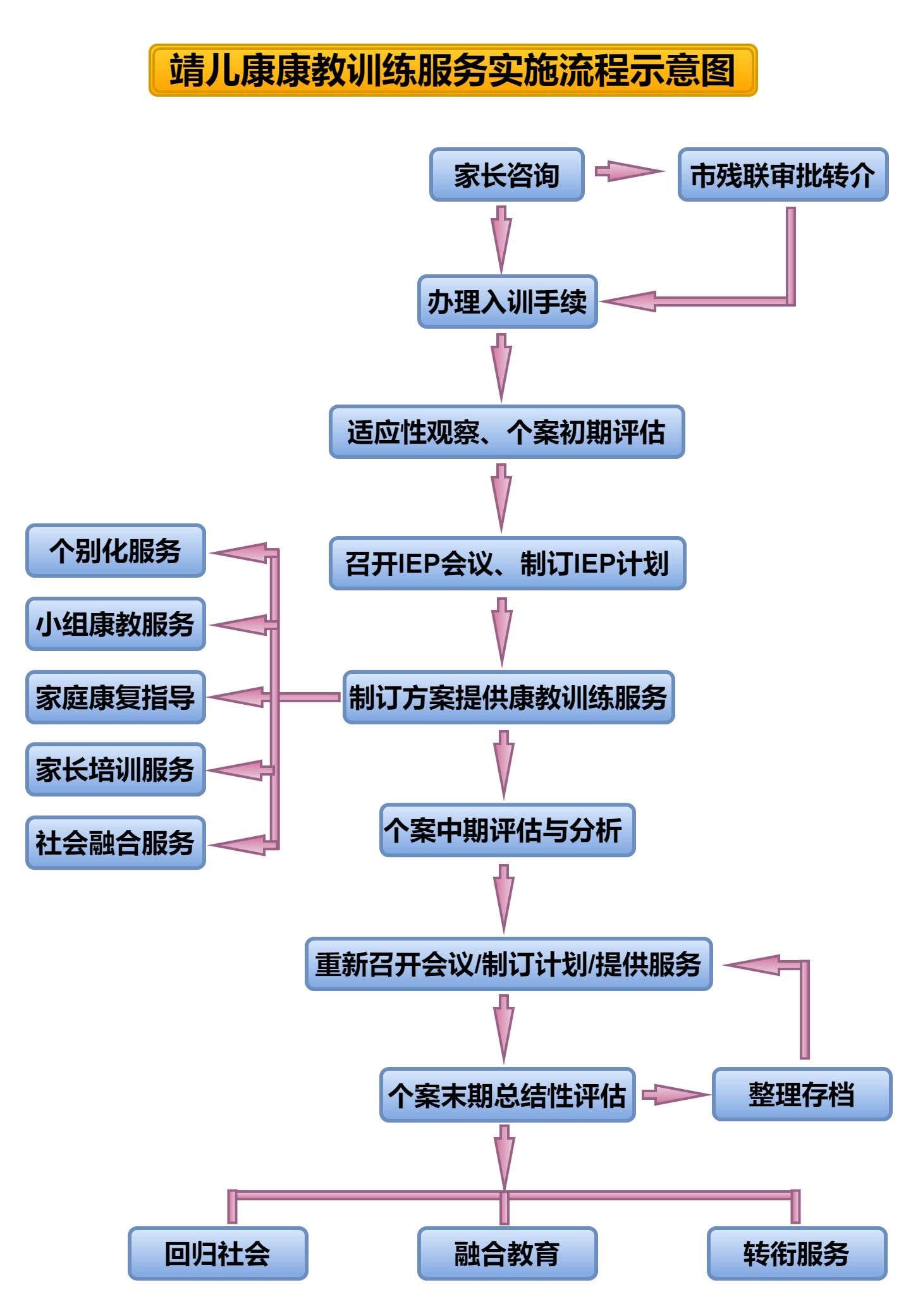 流程图示(图3)