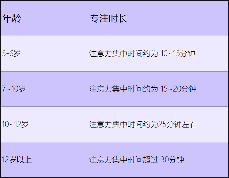 【提升训练】各年龄段儿童专注时长对照表！你家孩子达标了吗？(图2)