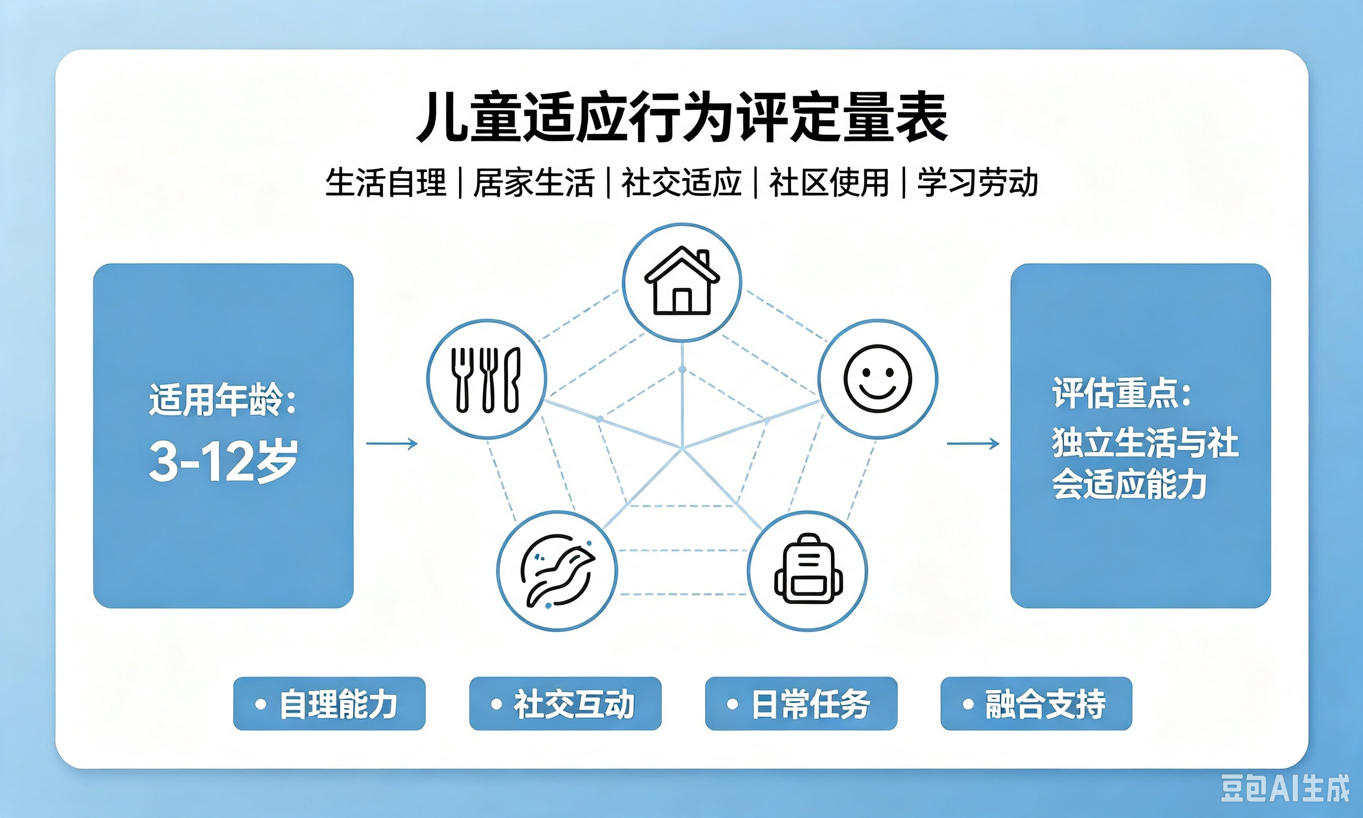 儿童适应行为评定量表